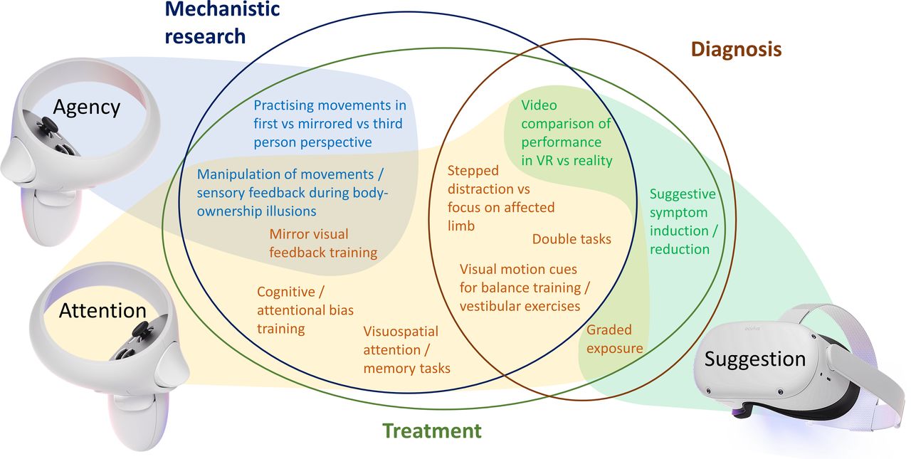 Virtual reality in functional neurological disorder: a theoretical ...